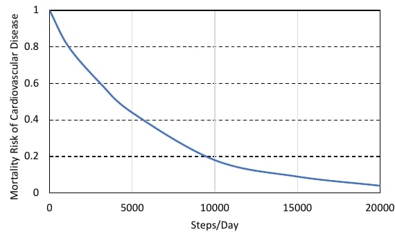 Plot of cardiovascular disease mortality risk versus steps per day. The curve decreases as daily steps increase; axes show 0–20000 steps/day and risk 0–1.
