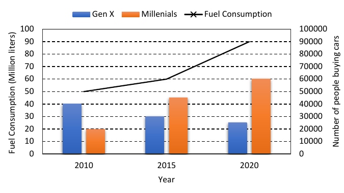 Cars bought by Gen X and Millennials and fuel consumption in 2010, 2015 and 2020, with both axes and legend.