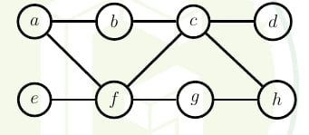 Undirected graph shown with vertices a,b,c,d across the top and e,f,g,h across the bottom. Shown edges are a-b, b-c, c-d, e-f, f-g, g-h, a-f, f-c, and c-h.