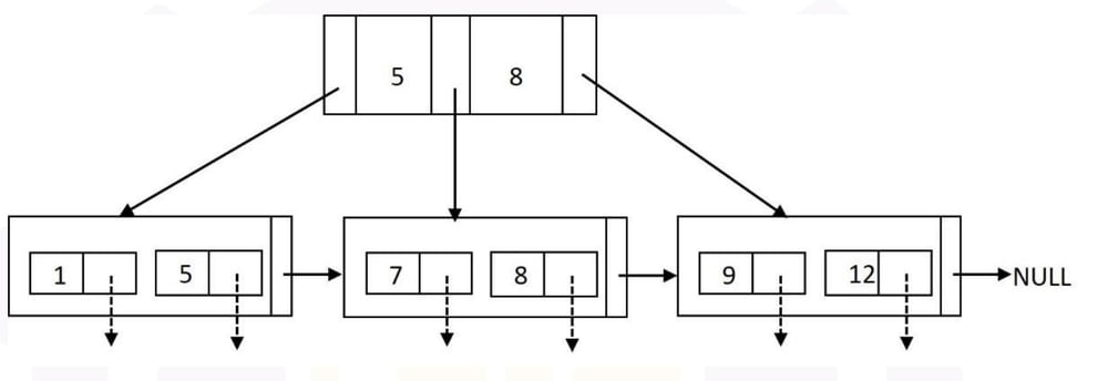 B+ tree with root keys 5 and 8 and three pointers to leaves containing (1, 5), (7, 8) and (9, 12), respectively. Leaves are linked left to right, ending at NULL; each key has a dashed downward record pointer.