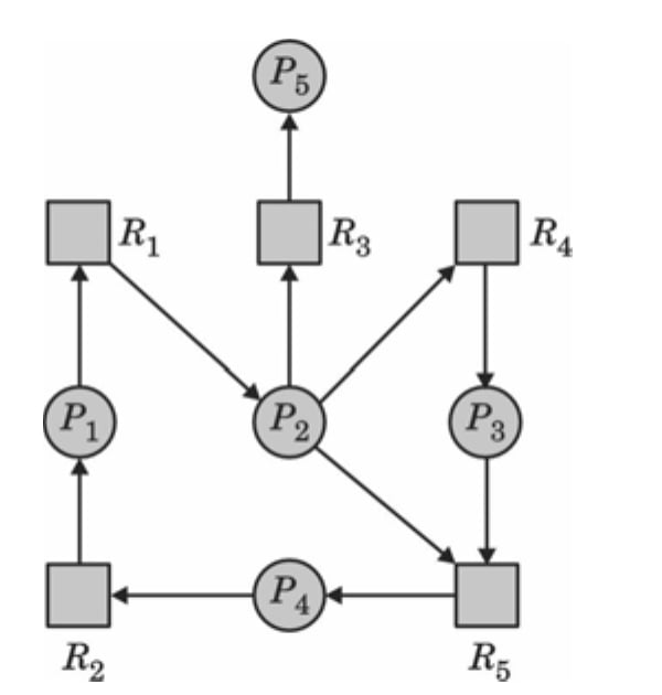 Resource-allocation graph: R2→P1; P1→R1; R1→P2; P2→R3, R4, and R5; R3→P5; R4→P3; P3→R5; R5→P4; P4→R2.