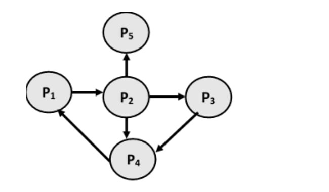 Wait-for graph: P1 to P2; P2 to P3, P4 and P5; P3 to P4; P4 to P1.