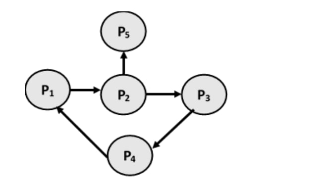 Wait-for graph: P1 to P2; P2 to P3 and P5; P3 to P4; P4 to P1.