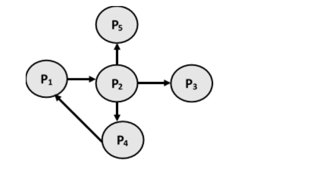 Wait-for graph: P1 to P2; P2 to P3, P4 and P5; P4 to P1.
