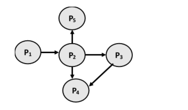 Wait-for graph: P1 to P2; P2 to P3, P4 and P5; P3 to P4.
