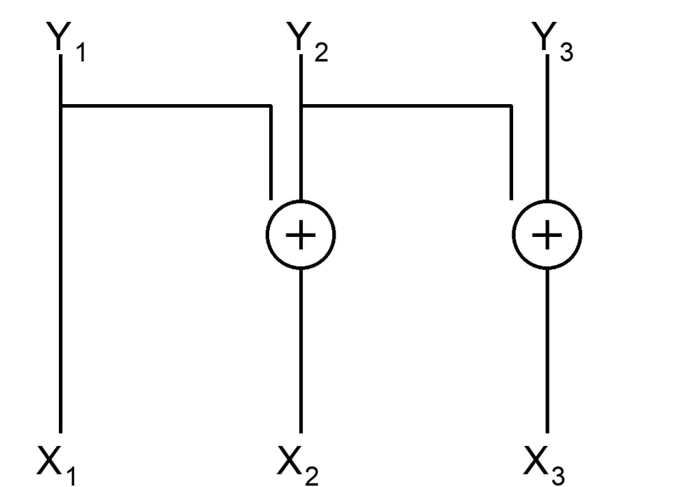 Three-input, three-output XOR circuit. Y1 leads directly to X1 and feeds the first XOR; Y2 feeds both XOR gates; Y3 feeds the second XOR. The first and second XOR outputs lead to X2 and X3.