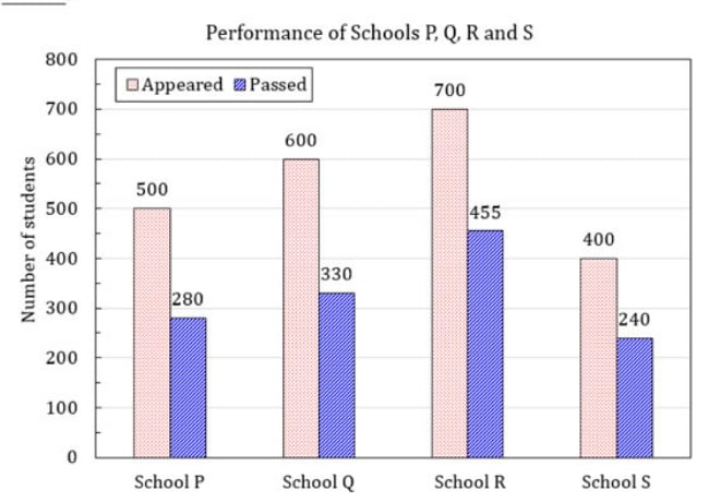 Bar graph: schools P, Q, R, S; appeared 500, 600, 700, 400; passed 280, 330, 455, 240, respectively.