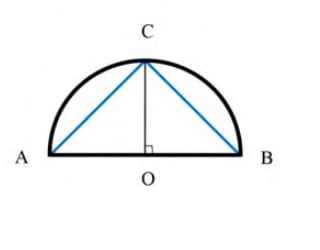 Semicircle with diameter AB and centre O at its midpoint. C is the top point vertically above O. Segments AC and CB form two sloping chords, and CO is perpendicular to AB.