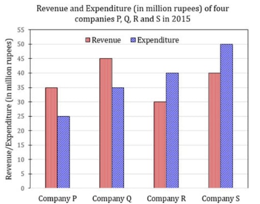 Bar chart of 2015 revenue and expenditure, in million rupees. Company P: revenue 35, expenditure 25; Q: revenue 45, expenditure 35; R: revenue 30, expenditure 40; S: revenue 40, expenditure 50.