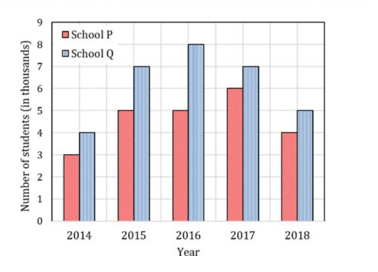 Grouped bar chart of student enrollment in thousands, years 2014 to 2018. School P has 3, 5, 5, 6, 4; School Q has 4, 7, 8, 7, 5. Vertical axis runs from 0 to 9 thousand.