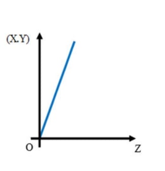 Graph with vertical axis X.Y and horizontal axis Z; a straight rising line passes through the origin.