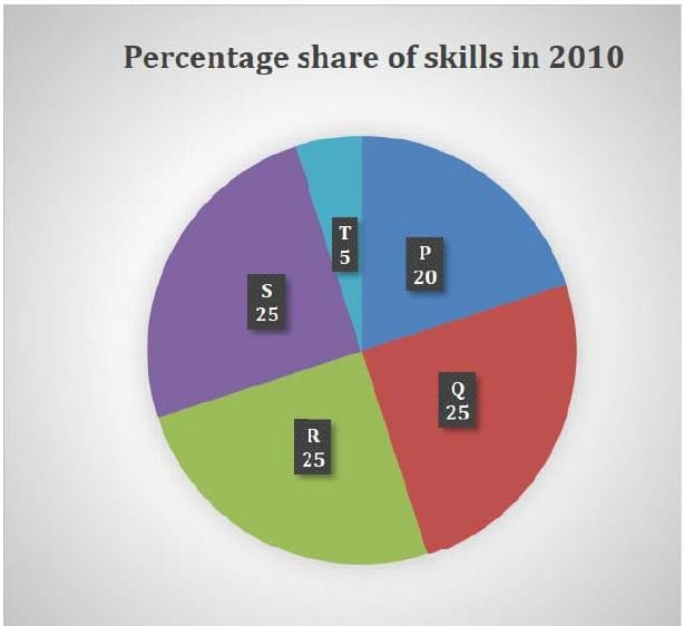 Pie chart titled Percentage share of skills in 2010: P 20%, Q 25%, R 25%, S 25%, and T 5%.