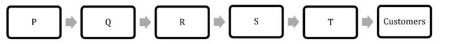 Flow diagram with five successive levels P, Q, R, S and T followed by Customers, each connected by a rightward arrow.