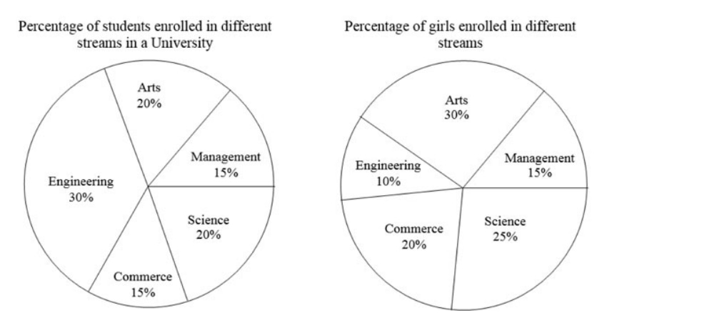 Two pie charts: all 5000 students are Arts 20%, Management 15%, Science 20%, Commerce 15%, Engineering 30%; the 1500 girls are Arts 30%, Management 15%, Science 25%, Commerce 20%, Engineering 10%.