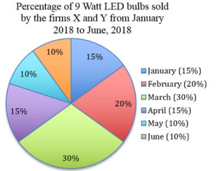 Pie chart of combined 9 Watt LED bulb sales: January 15%, February 20%, March 30%, April 15%, May 10%, June 10%, with a matching colour legend.