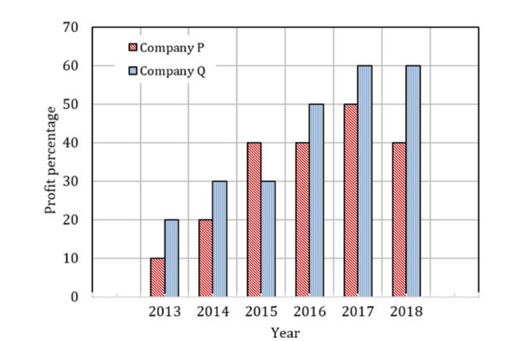 Bar chart of profit percentages by year, 2013 to 2018. Company P: 10, 20, 40, 40, 50, 40 percent; company Q: 20, 30, 30, 50, 60, 60 percent. P bars are red hatched and Q bars blue striped; vertical axis is profit percentage.