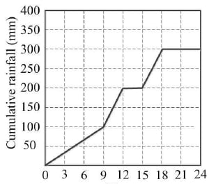 Cumulative rainfall rises from 0 mm at hour 0 to 100 mm at hour 9, 200 mm at hour 12, remains 200 mm to hour 15, reaches 300 mm at hour 18, and remains 300 mm through hour 24.