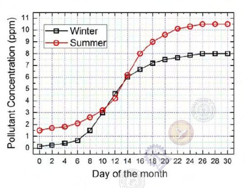 Line graph of pollutant concentration in ppm on alternate days 0 to 30. Winter black squares rise from about 0 to 8 ppm; summer red circles rise from about 1.5 to 10.5 ppm. The paired readings are within 1 ppm on days 10, 12 and 14.