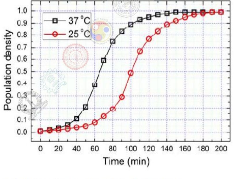 Population density versus time from 0 to 200 min: 37 °C black squares rise earlier and plateau near 1.0; 25 °C red circles rise later and cross density 0.8 near 130 min.