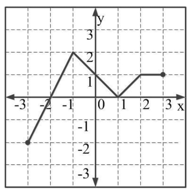 Cartesian graph with straight segments through (−3, −2), (−1, 2), (1, 0), (2, 1), and (3, 1), with x and y axes marked.