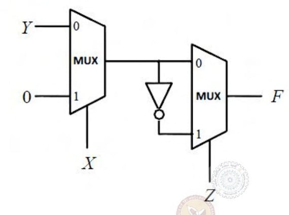 Two cascaded 2-to-1 multiplexers: first selects Y for X=0 and 0 for X=1; second selects first output for Z=0 and its inversion for Z=1.