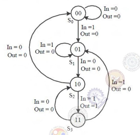 Four-state FSM S0=00, S1=01, S2=10, S3=11; output 1 only on the S2 to S3 transition for input 1, with overlap-preserving transitions otherwise.