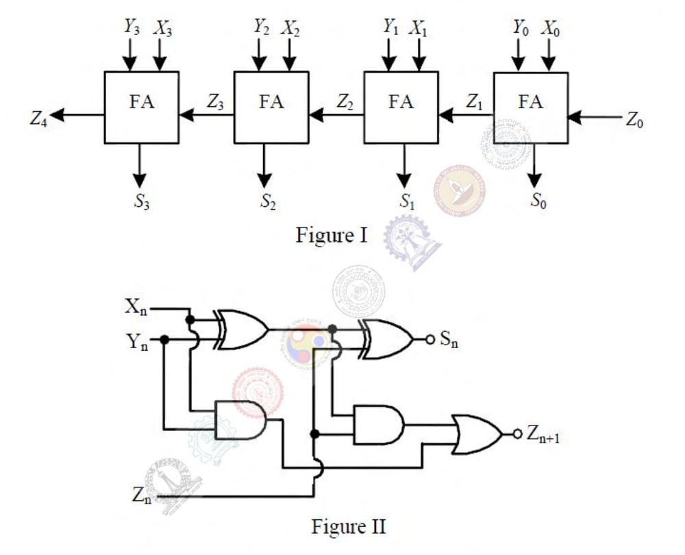 Figure I: four full adders in ripple carry order from bit 0 right to bit 3 left. Figure II: each full adder uses two XOR gates for sum and two AND gates plus OR for carry.