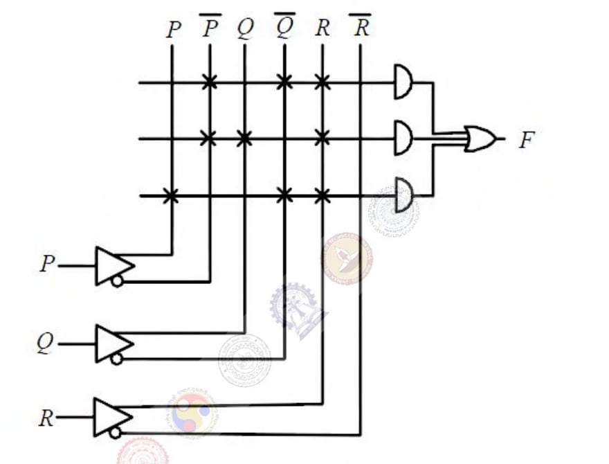 PLA with inputs P,Q,R and their complements; three marked AND-plane product rows feed a single OR output F.