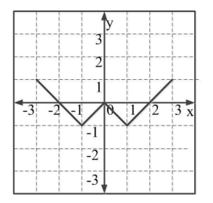 Cartesian graph with zeros at x = -2, 0, 2, minima at (-1,-1) and (1,-1), and straight rising outer segments.