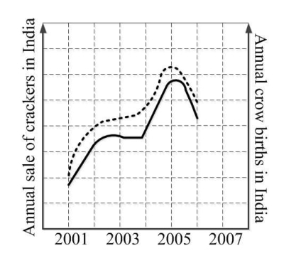 Line graph from 2001 to 2007: solid cracker sales and dashed crow births both rise by 2002, stay nearly flat through 2004, peak near 2005 and decline toward 2006; dashed values remain above solid values.