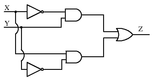 Logic circuit with upper AND inputs X inverted and Y; lower AND inputs X and Y inverted; their outputs feed OR output Z.