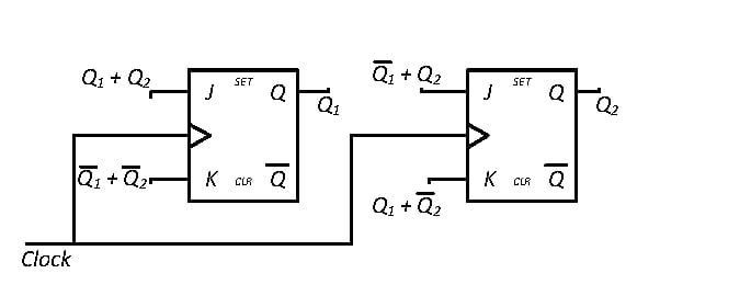 Two edge-triggered J-K flip-flops form a synchronous counter. For Q₁: J₁ = Q₁ + Q₂ and K₁ = Q̄₁ + Q̄₂. For Q₂: J₂ = Q̄₁ + Q₂ and K₂ = Q₁ + Q̄₂. Both share the same clock.