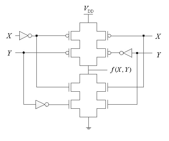 Complementary transistor network from VDD to ground: X and Y feed inverters and cross-connected transistor gates; output f(X,Y) is between the pull-up and pull-down stacks.