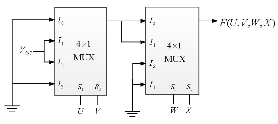 Two cascaded 4-to-1 multiplexers: first data inputs are 0,1,1,0 selected by U,V; its output feeds second inputs I0 and I1, second inputs I2 and I3 are grounded, selected by W,X.