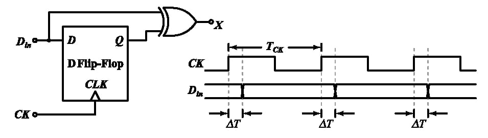 D flip-flop samples Din on clock rising edges; XOR compares Din with Q. Timing diagram places each data transition ΔT after its clock edge, with ΔT/TCK=0.15.