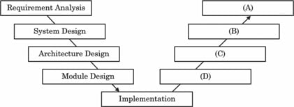 V-model diagram from ISRO 2025 paper: Requirement Analysis, System Design, Architecture Design, Module Design, and Implementation descend on the left; four testing boxes ascend on the right.
