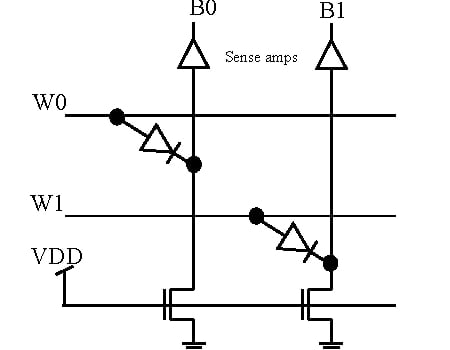 Two-word two-bit diode ROM: W0 has a diode to B0, W1 has a diode to B1, and pull-down transistors serve the two bit lines at the bottom.