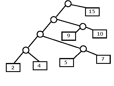 Binary tree with leaves 15 at depth 1, 9 and 10 at depth 3, and 2, 4, 5 and 7 at depth 4