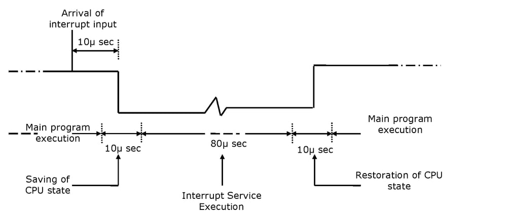 Interrupt cycle timing: 10 microseconds to save CPU state, 80 microseconds service, 10 microseconds restore.
