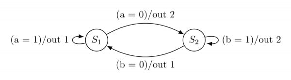 Two-state transition diagram: S1 loops on a=1 and enters S2 on a=0; S2 loops on b=1 and enters S1 on b=0