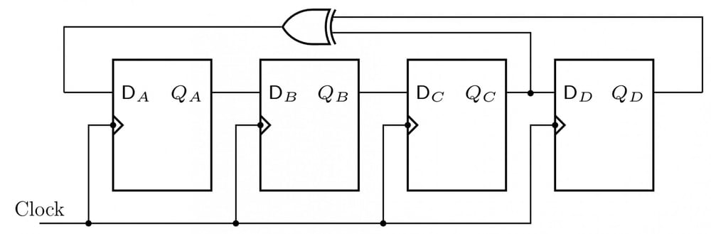 Four D flip-flops A, B, C, D share a clock. Outputs Q_A, Q_B and Q_C feed D_B, D_C and D_D respectively. Q_C and Q_D feed an XOR gate whose output feeds D_A.