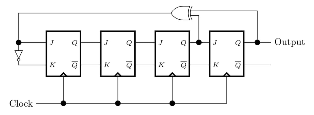 Four clocked JK flip-flops form a shift register. Each J input after the first is driven by the previous Q, and each K input by the previous complement Q. The first J receives the XOR of the third and fourth Q outputs; its K receives the inverse of that XOR. The fourth Q is the output.