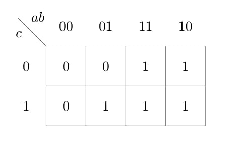 Three-variable K-map with columns ab in Gray order 00, 01, 11, 10 and rows c=0 and c=1. Row c=0 contains 0, 0, 1, 1; row c=1 contains 0, 1, 1, 1.