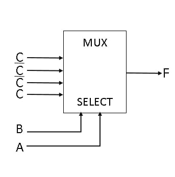 Four-to-one multiplexer with data inputs from top to bottom C, complement of C, complement of C, C; B connects to the left select line and A to the right select line; output is F.