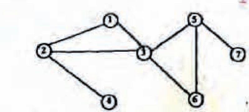 Printed graph with vertices 1–7 and edges 1–2, 1–3, 2–3, 2–4, 3–5, 3–6, 5–6 and 5–7.