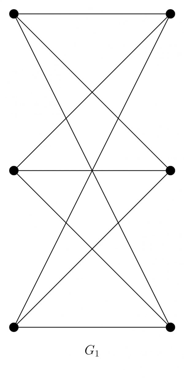Graph G1: two columns of three vertices each; every vertex in the left column is joined to every vertex in the right column (9 edges).