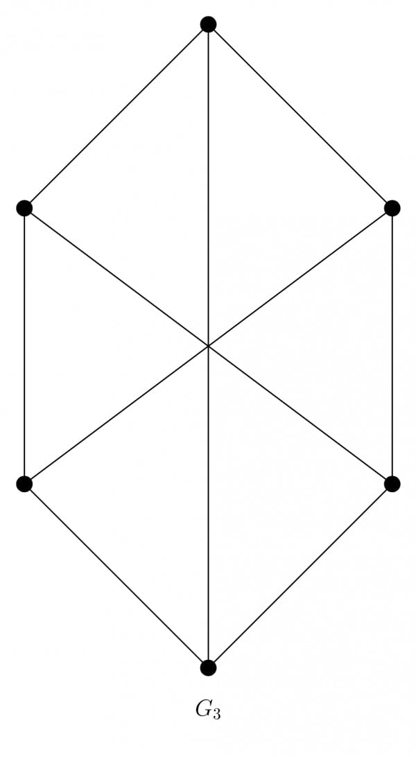 Graph G3: six vertices on a hexagon with its six sides, plus the three long diagonals joining opposite vertices, which cross at the centre where there is no vertex (9 edges).