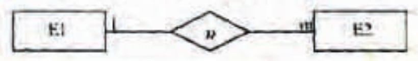Entity E1 connects to relationship R with cardinality 1; relationship R connects to entity E2 with cardinality m.