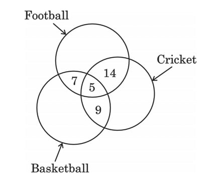 Printed Venn diagram for Football, Cricket, Basketball, with intersections 7, 5, 14, and 9