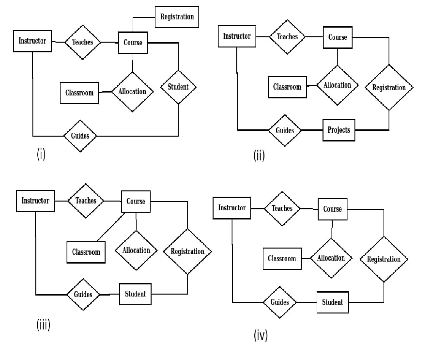 Four ER diagrams: (i) draws Registration as a rectangle and Student as a diamond; (ii) has Projects instead of Student; (iii) connects Classroom directly to Course; (iv) shows Instructor, Course, Classroom, and Student entities with Teaches, Allocation, Registration, and Guides relationships.